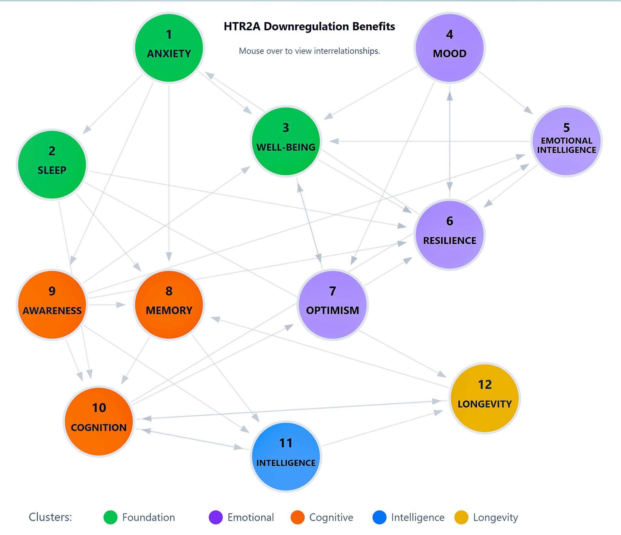 HTR2A downregulation benefits model