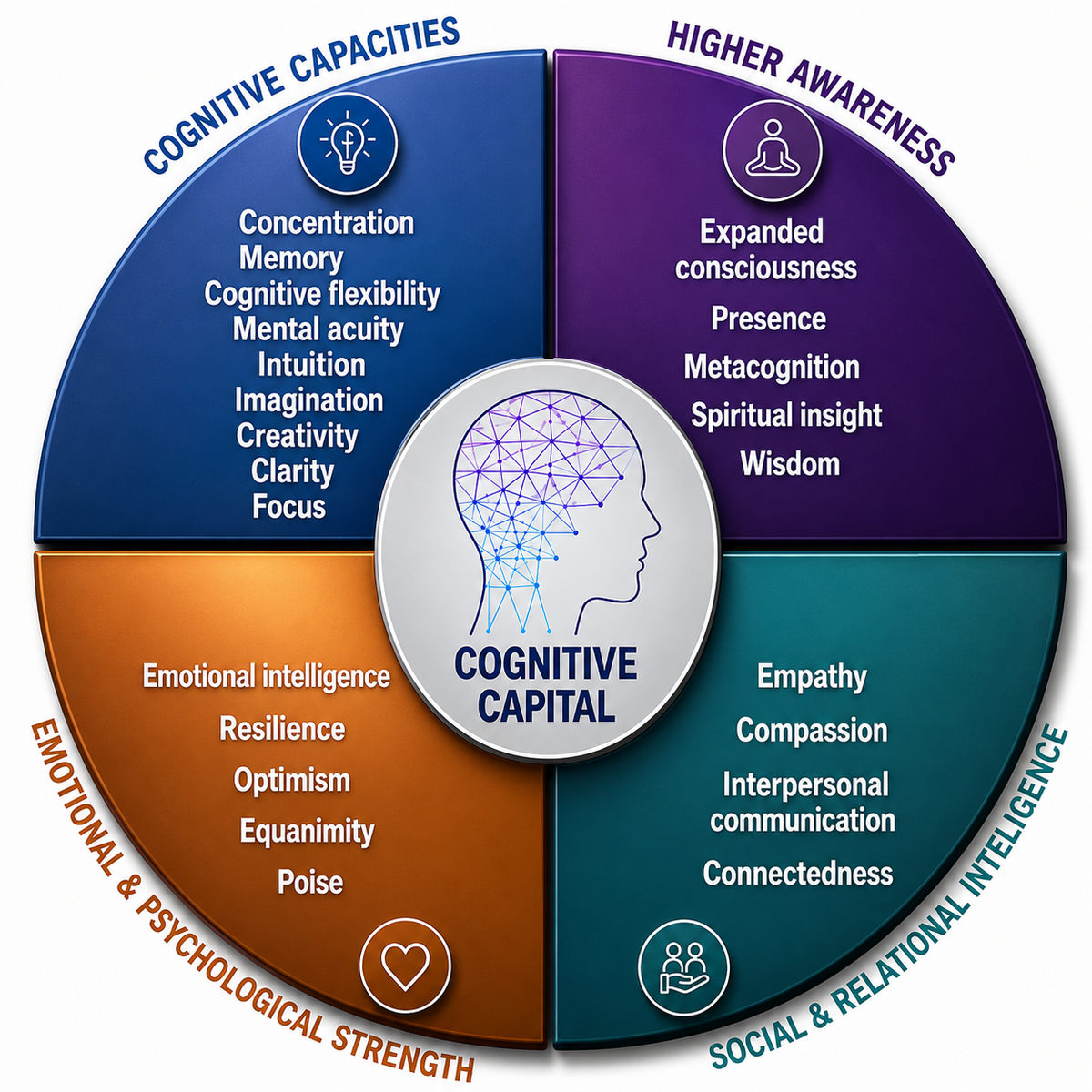 Cognitive Capital traits wheel
