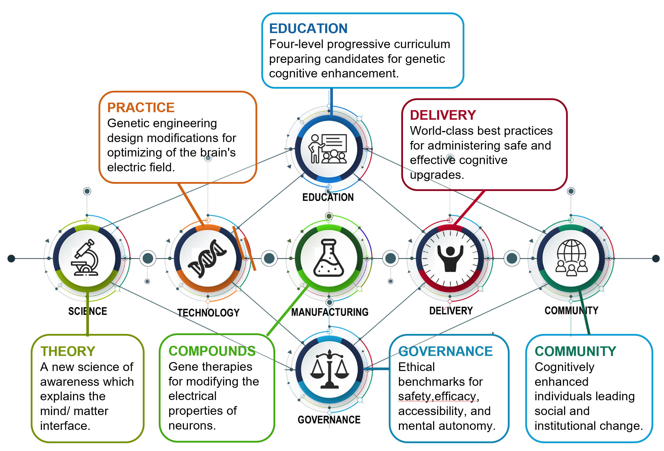 Cognitive ecosystem architecture
