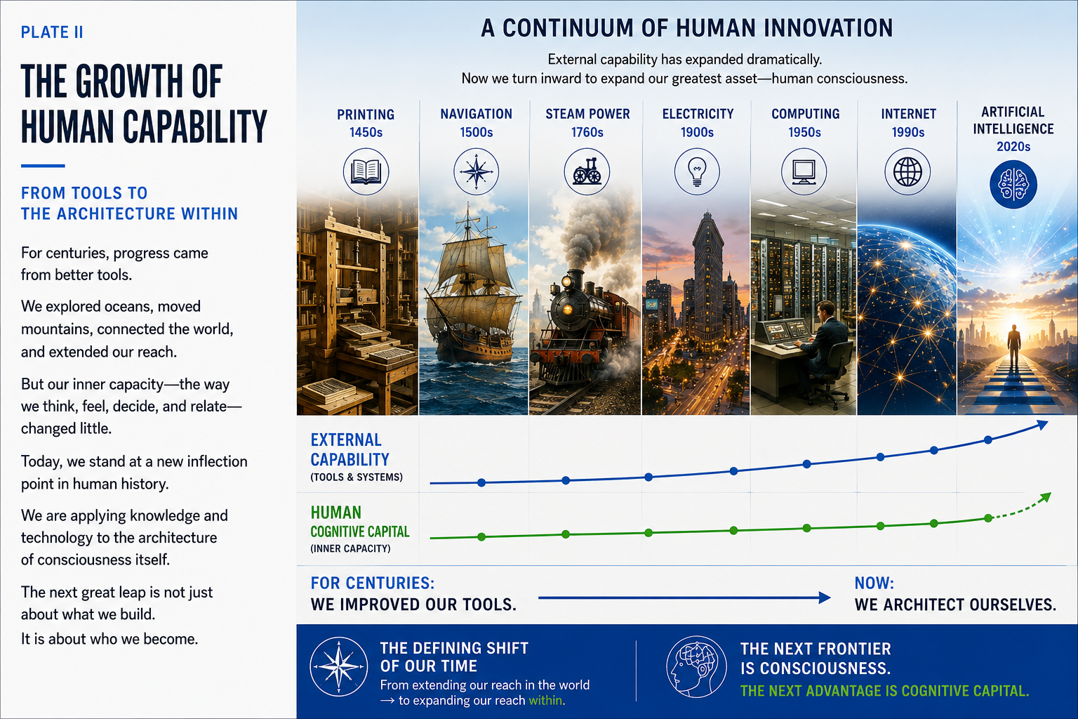 Continuum of human innovation from tools to consciousness